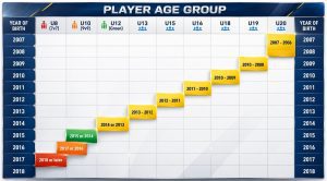 LTA age groups